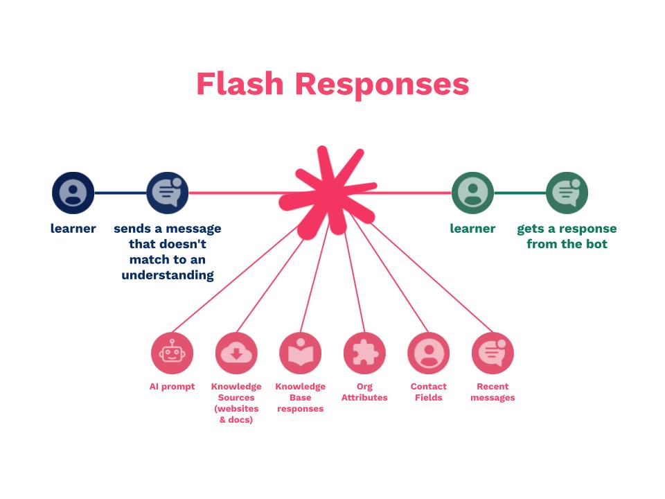Gen-AI Feature Snapshot_ Flash Responses.jpg