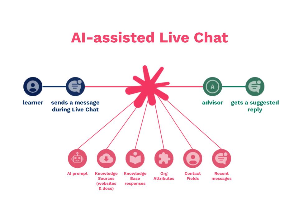 Gen-AI Feature Snapshot_ AI-assisted Live Chat.jpg