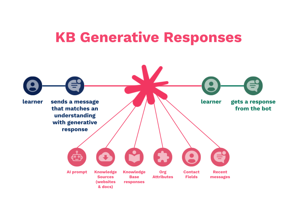 Gen-AI Feature Snapshot_ KB Generative Responses.png