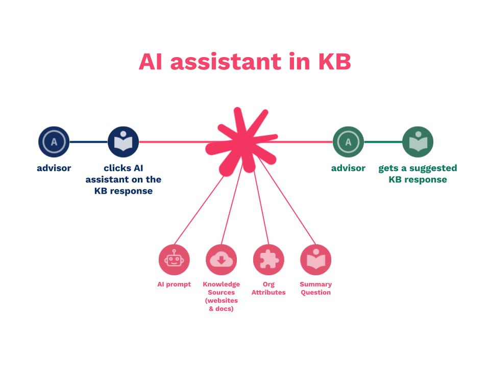 Gen-AI Feature Snapshot_ AI assistant in KB.jpg