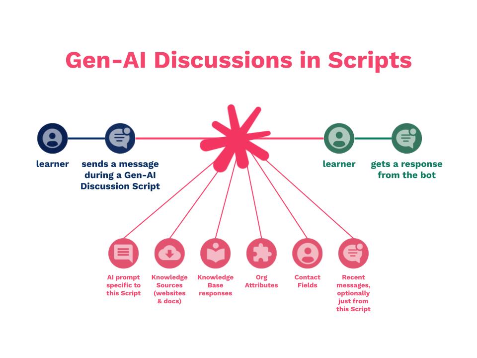 Gen-AI Feature Snapshot_ Gen-AI Discussions in Scripts.jpg