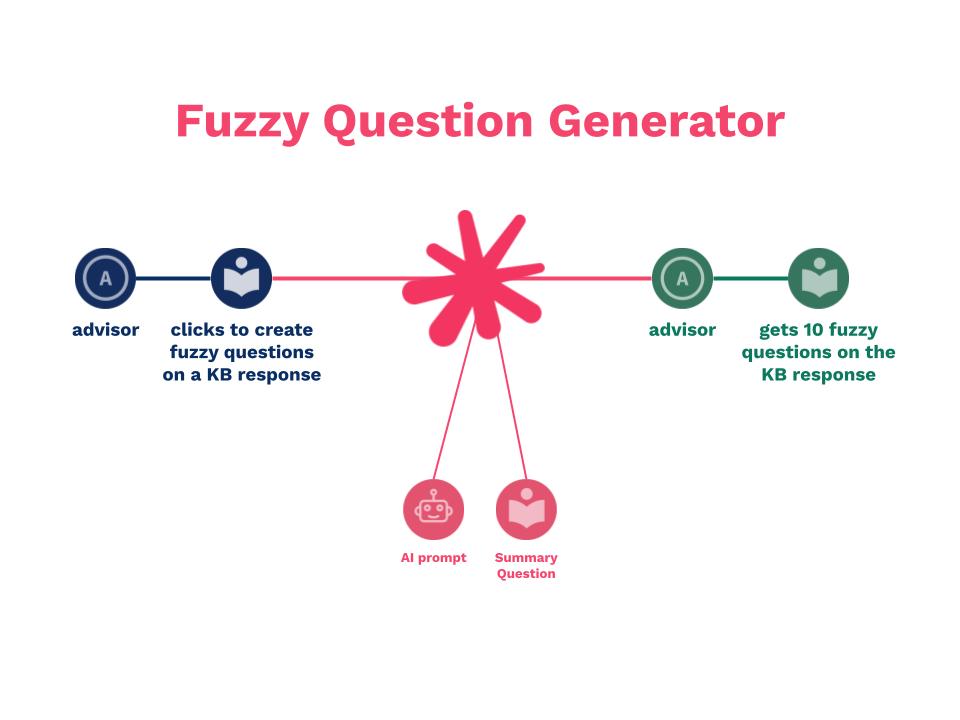Gen-AI Feature Snapshot_ Fuzzy Question Generator.jpg