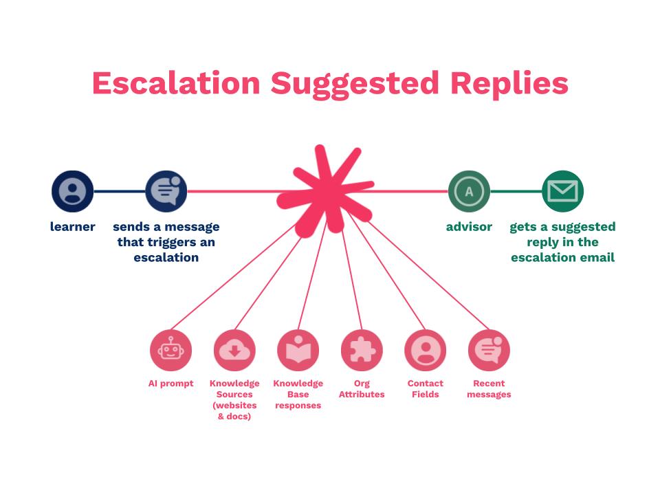 Gen-AI Feature Snapshot_ Escalation Suggested Replies.jpg