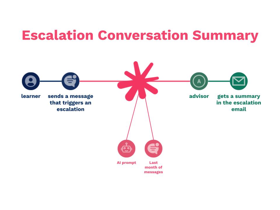 Gen-AI Feature Snapshot_ Escalation Conversation Summary.jpg