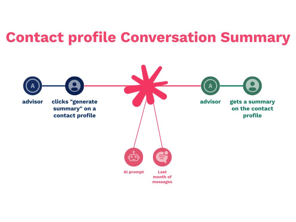 Gen-AI Feature Snapshot_ Contact profile Conversation Summary.jpg