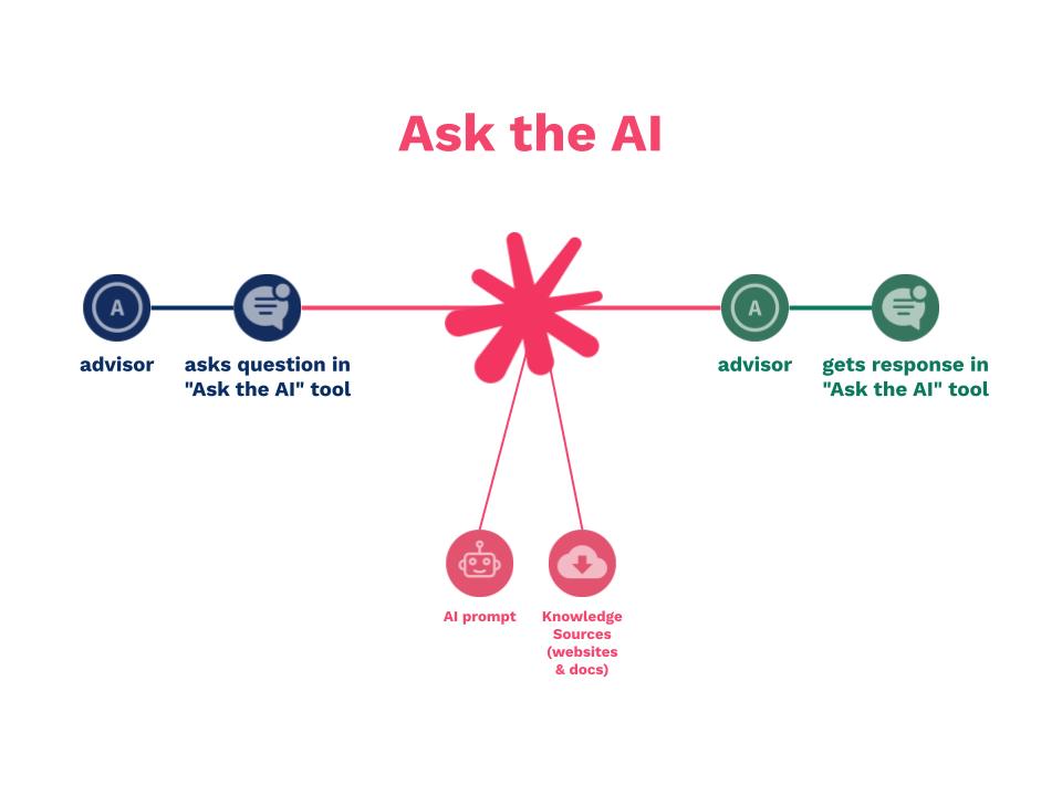 Gen-AI Feature Snapshot_ Ask the AI.jpg
