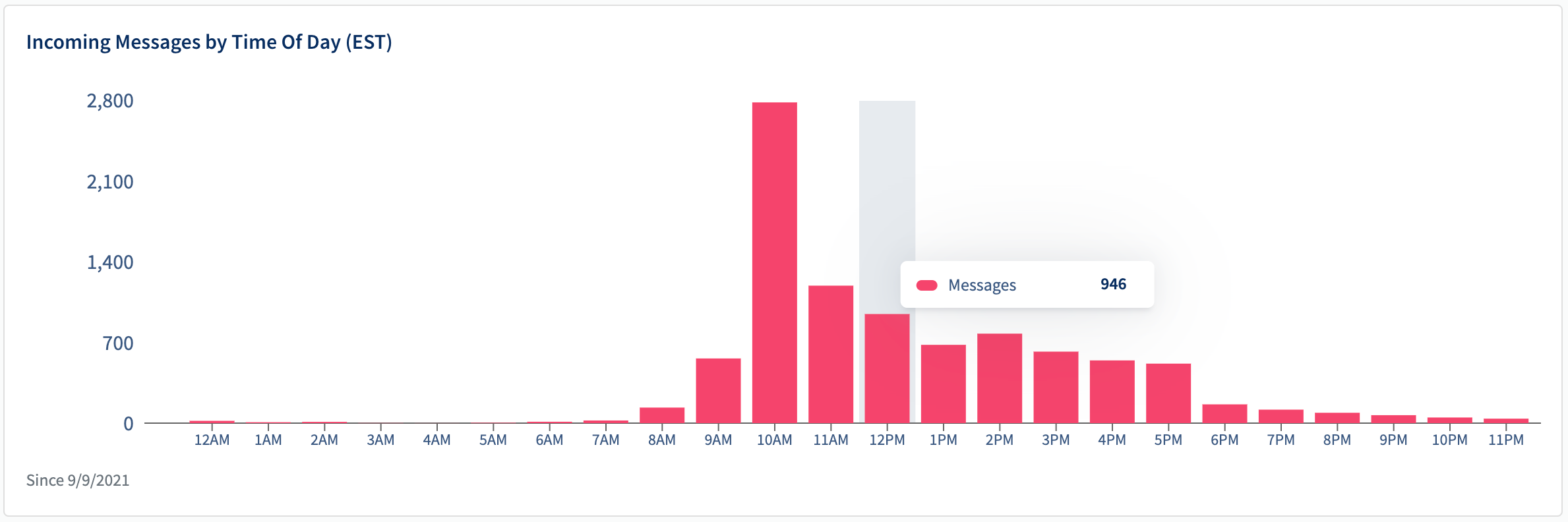 incoming_messages_by_time_of_day.png