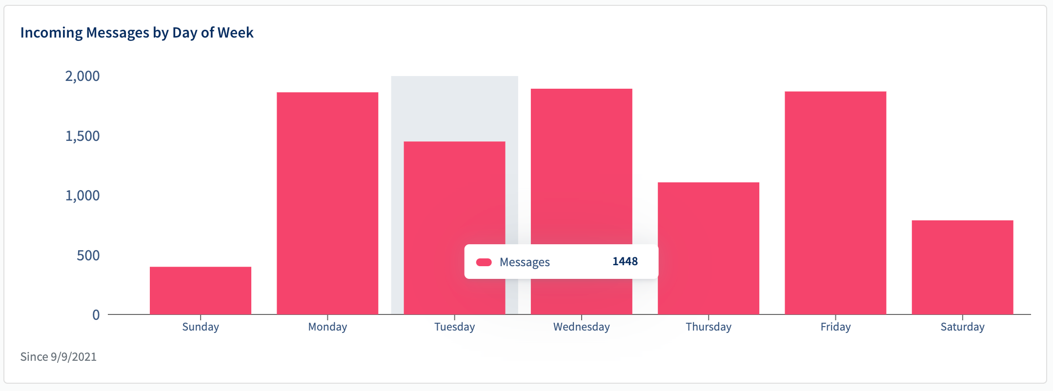 incoming_messages_by_day_of_week.png